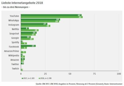 JIM Studie 2018 Apps