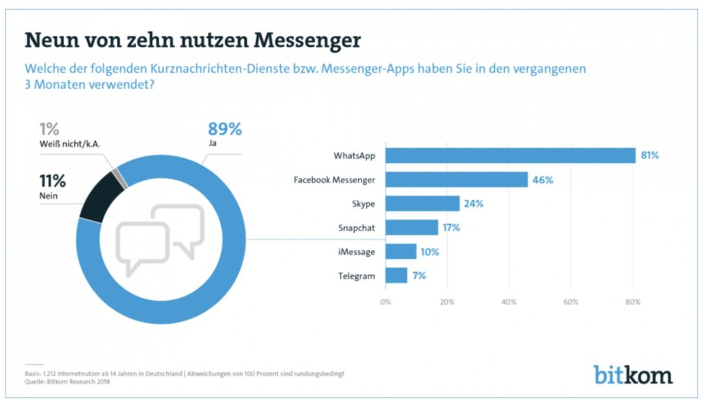 Messenger-Apps erfreuen sich größter Beliebtheit.