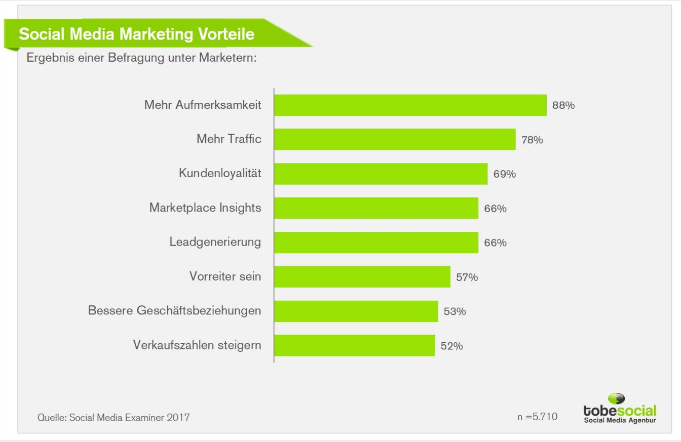 Marketing in sozialen Netzwerken steigern die Verkaufszahlen