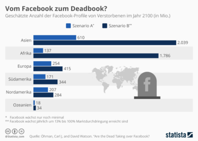 Facebook stirbt aus Statistik 2019