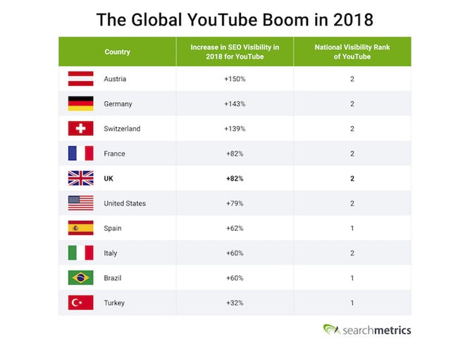 social media tirol youtube-boom